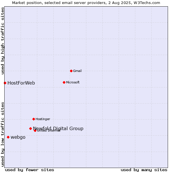 Market position of Newfold Digital Group vs. webgo vs. HostForWeb