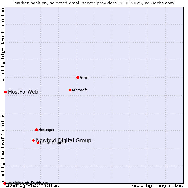 Market position of Newfold Digital Group vs. HostForWeb vs. Webhost Python