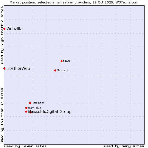 Market position of Newfold Digital Group vs. HostForWeb vs. Webzilla