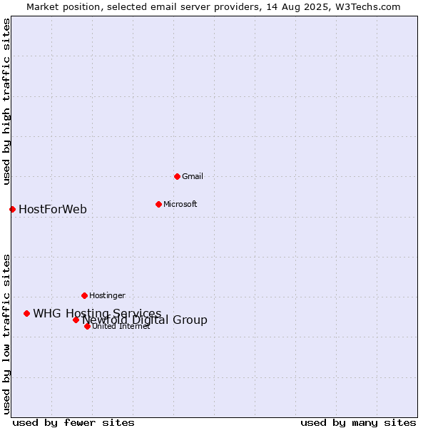 Market position of Newfold Digital Group vs. WHG Hosting Services vs. HostForWeb