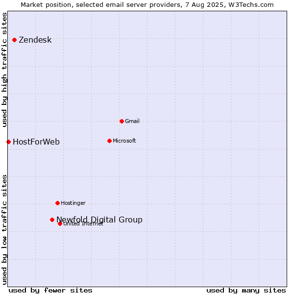 Market position of Newfold Digital Group vs. Zendesk vs. HostForWeb