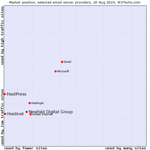 Market position of Newfold Digital Group vs. Hostinet vs. HostPress
