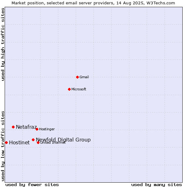 Market position of Newfold Digital Group vs. Netafraz vs. Hostinet