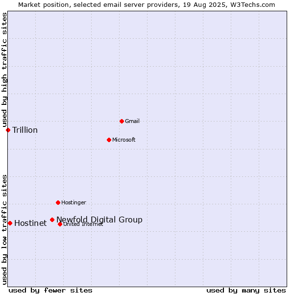 Market position of Newfold Digital Group vs. Hostinet vs. Trillion