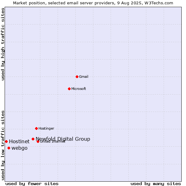 Market position of Newfold Digital Group vs. webgo vs. Hostinet