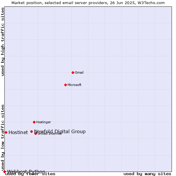 Market position of Newfold Digital Group vs. Hostinet vs. Webhost Python