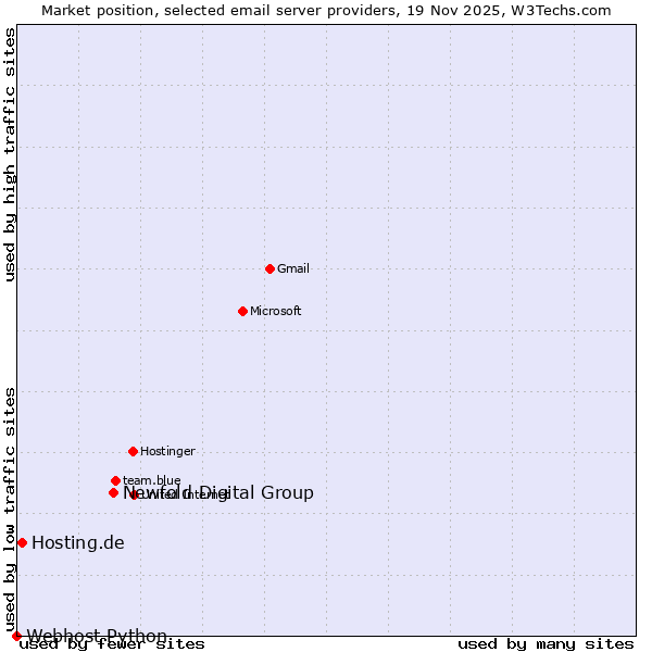 Market position of Newfold Digital Group vs. Hosting.de vs. Webhost Python