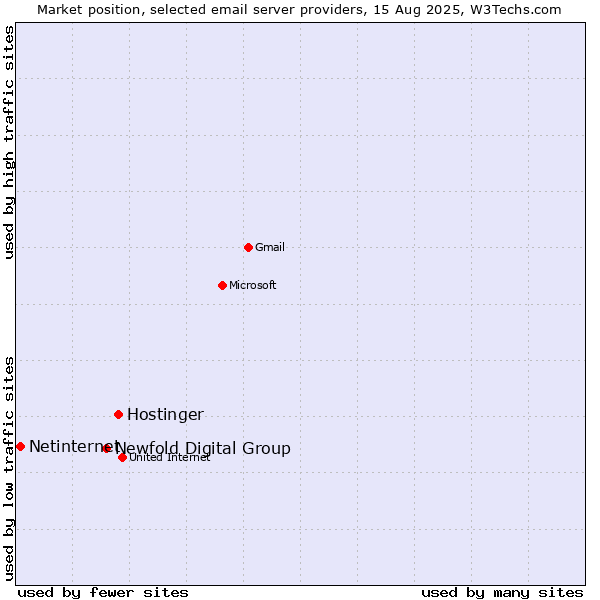 Market position of Hostinger vs. Newfold Digital Group vs. Netinternet