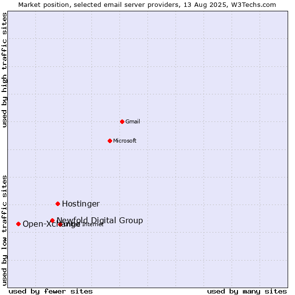 Market position of Hostinger vs. Newfold Digital Group vs. Open-Xchange