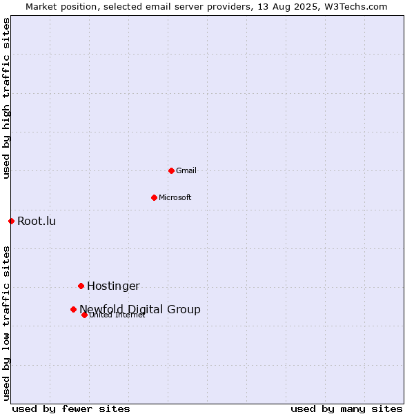 Market position of Hostinger vs. Newfold Digital Group vs. Root.lu