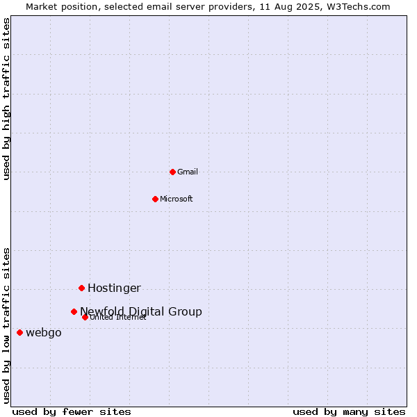 Market position of Hostinger vs. Newfold Digital Group vs. webgo