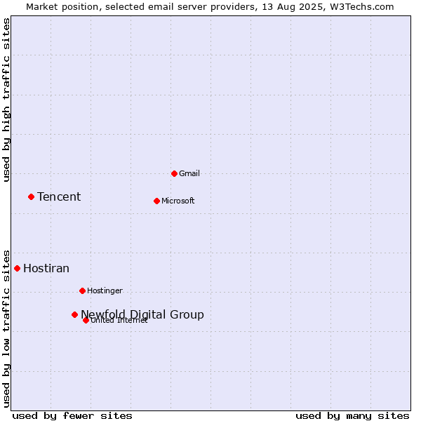 Market position of Newfold Digital Group vs. Tencent vs. Hostiran