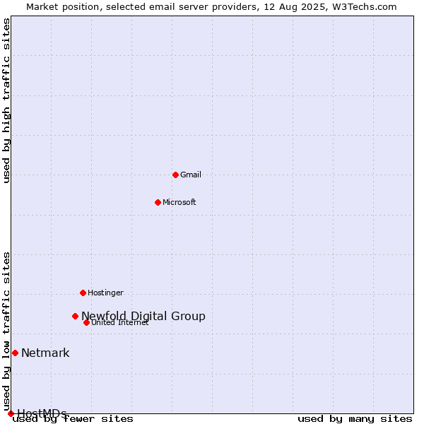 Market position of Newfold Digital Group vs. Netmark vs. HostMDs