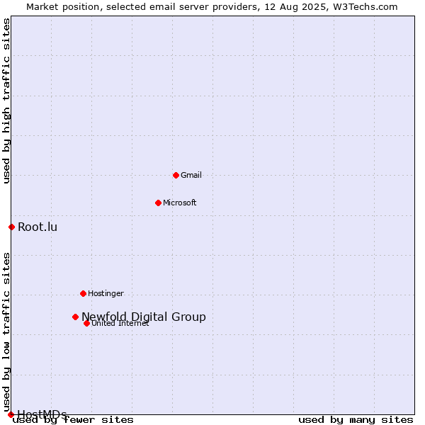 Market position of Newfold Digital Group vs. Root.lu vs. HostMDs