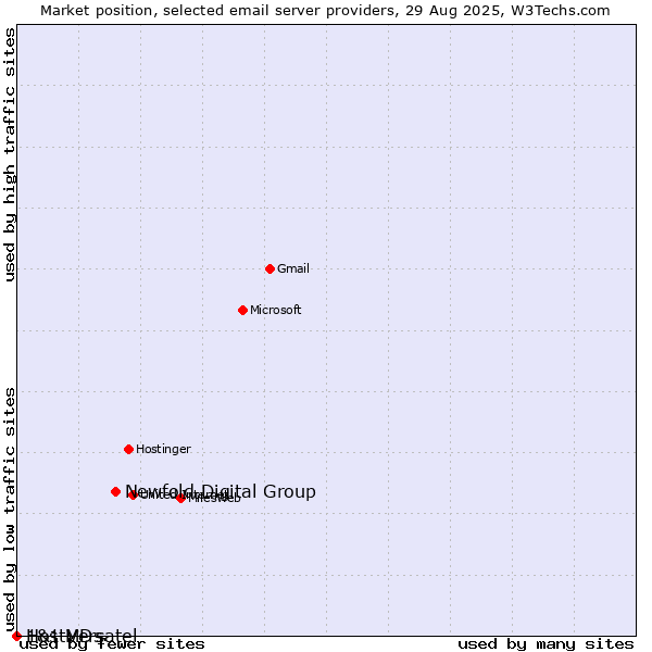 Market position of Newfold Digital Group vs. 1&1 Versatel vs. HostMDs