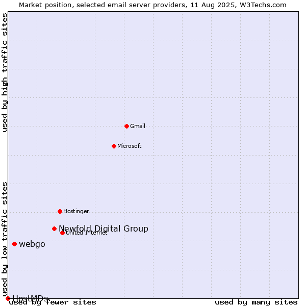 Market position of Newfold Digital Group vs. webgo vs. HostMDs