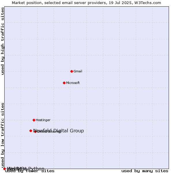 Market position of Newfold Digital Group vs. HostMDs vs. Webhost Python
