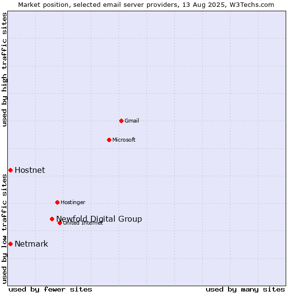 Market position of Newfold Digital Group vs. Hostnet vs. Netmark