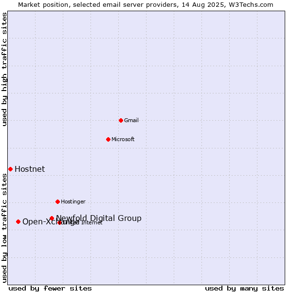 Market position of Newfold Digital Group vs. Open-Xchange vs. Hostnet