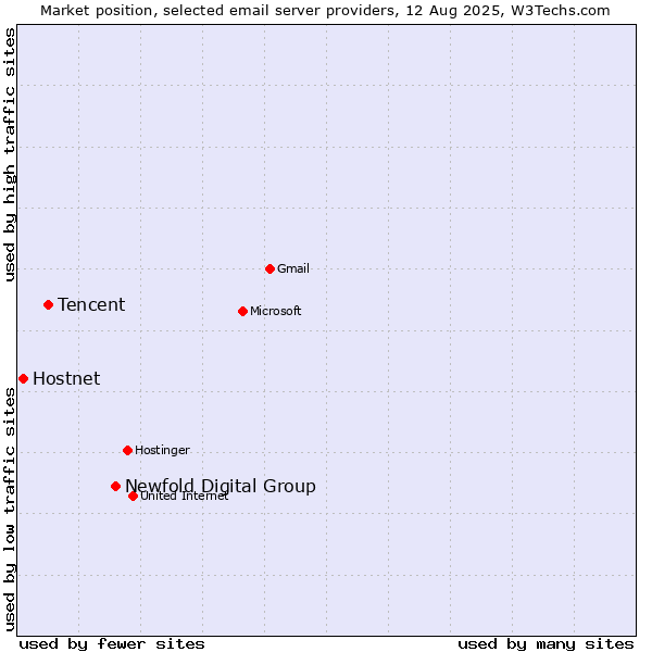 Market position of Newfold Digital Group vs. Tencent vs. Hostnet