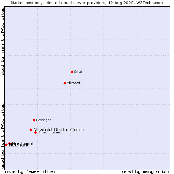 Market position of Newfold Digital Group vs. Hostpoint vs. Netmark