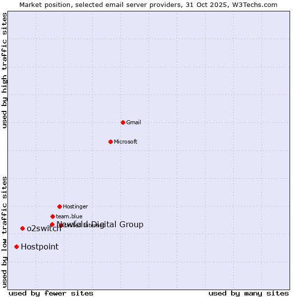 Market position of Newfold Digital Group vs. o2switch vs. Hostpoint
