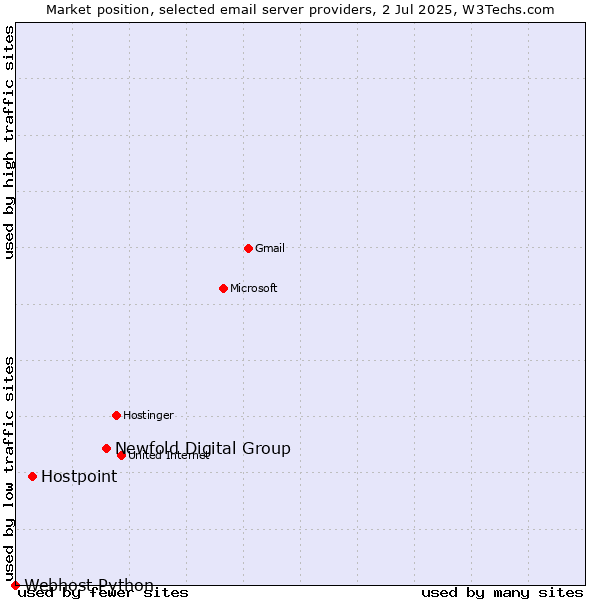Market position of Newfold Digital Group vs. Hostpoint vs. Webhost Python