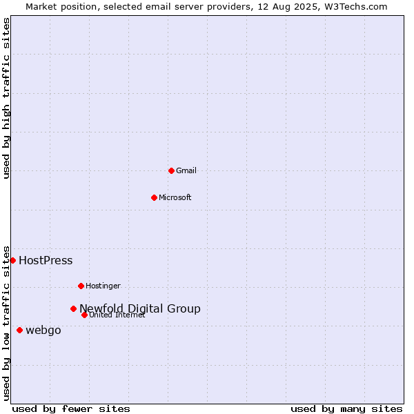 Market position of Newfold Digital Group vs. webgo vs. HostPress