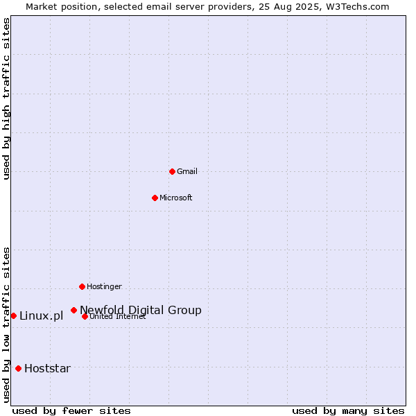Market position of Newfold Digital Group vs. Hoststar vs. Linux.pl