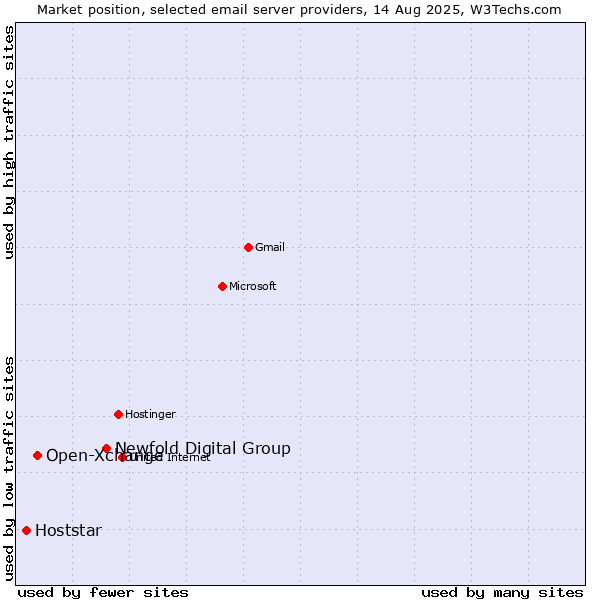 Market position of Newfold Digital Group vs. Open-Xchange vs. Hoststar