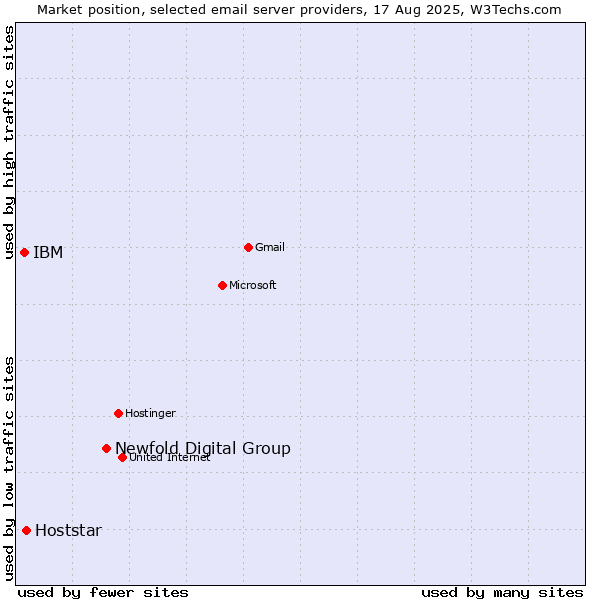 Market position of Newfold Digital Group vs. Hoststar vs. IBM