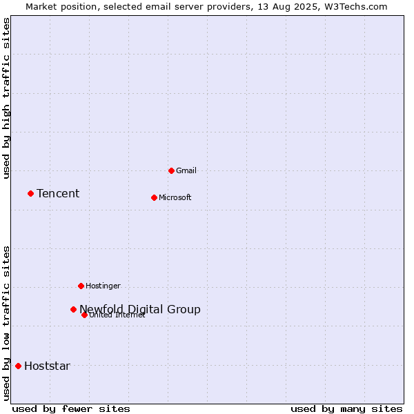 Market position of Newfold Digital Group vs. Tencent vs. Hoststar