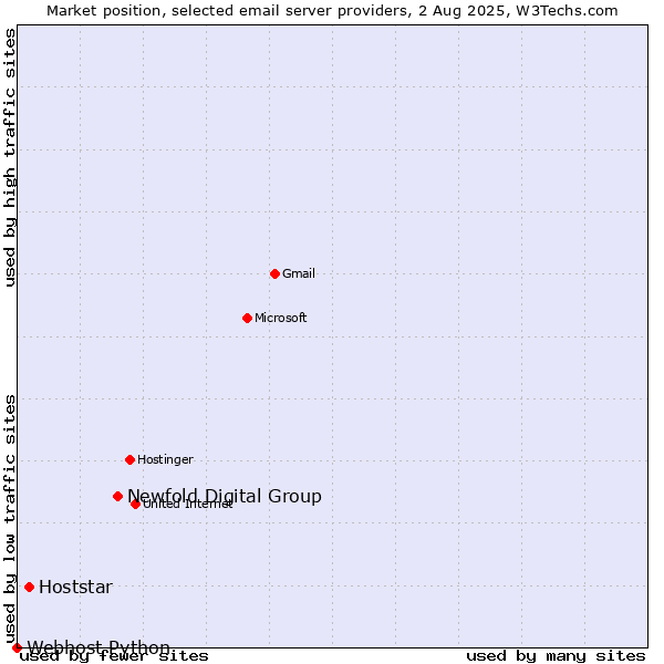 Market position of Newfold Digital Group vs. Hoststar vs. Webhost Python