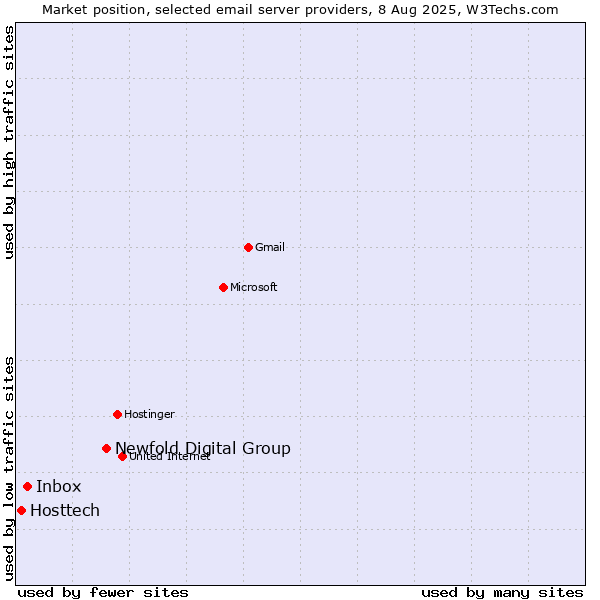 Market position of Newfold Digital Group vs. Inbox vs. Hosttech