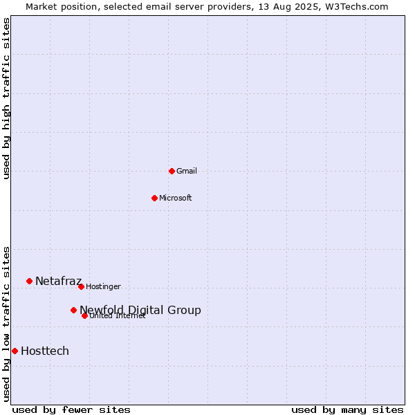 Market position of Newfold Digital Group vs. Netafraz vs. Hosttech