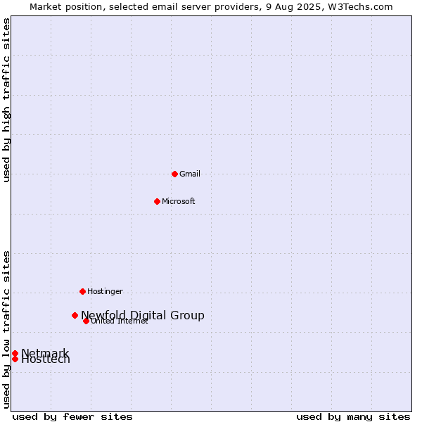 Market position of Newfold Digital Group vs. Hosttech vs. Netmark
