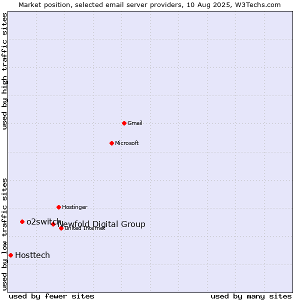 Market position of Newfold Digital Group vs. o2switch vs. Hosttech