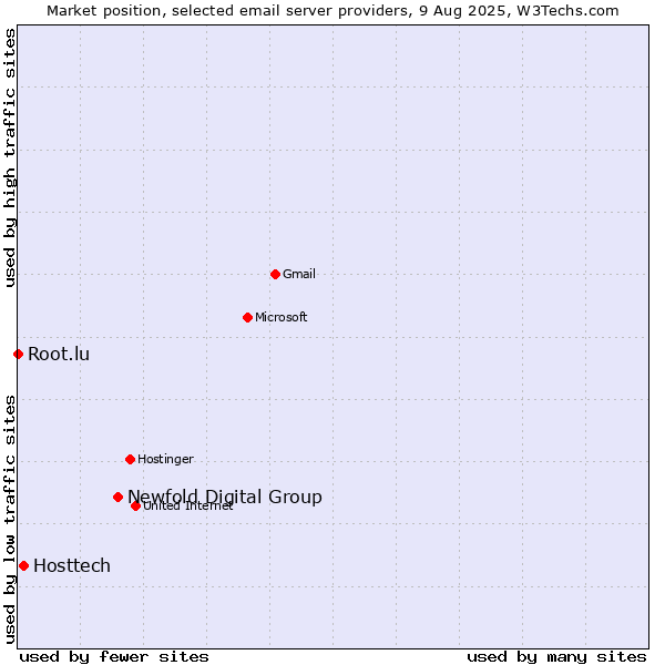 Market position of Newfold Digital Group vs. Hosttech vs. Root.lu