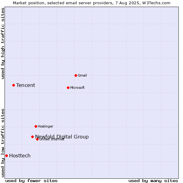 Market position of Newfold Digital Group vs. Tencent vs. Hosttech