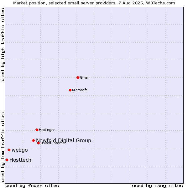 Market position of Newfold Digital Group vs. webgo vs. Hosttech
