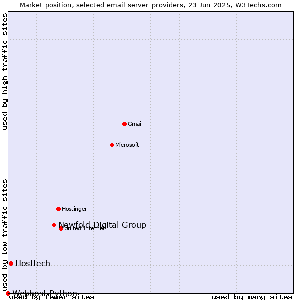 Market position of Newfold Digital Group vs. Hosttech vs. Webhost Python