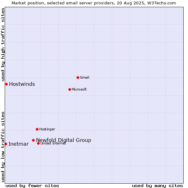 Market position of Newfold Digital Group vs. Hostwinds vs. Inetmar