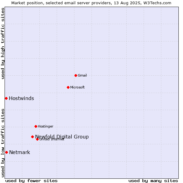 Market position of Newfold Digital Group vs. Netmark vs. Hostwinds