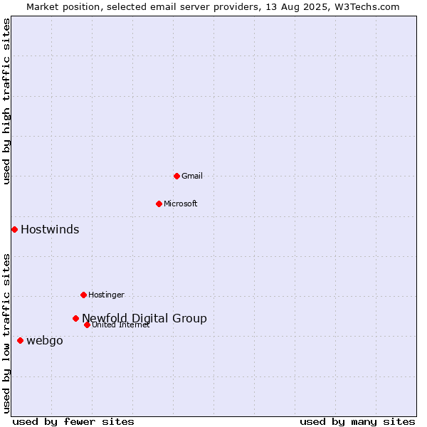 Market position of Newfold Digital Group vs. webgo vs. Hostwinds