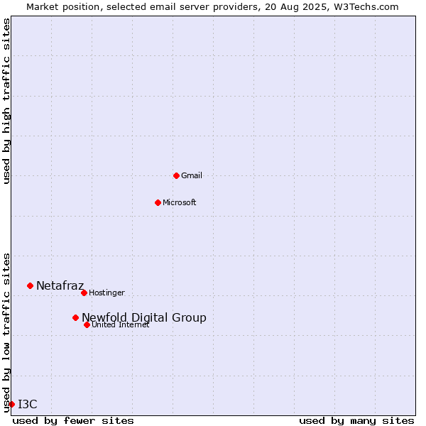 Market position of Newfold Digital Group vs. Netafraz vs. I3C