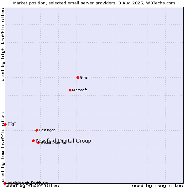 Market position of Newfold Digital Group vs. I3C vs. Webhost Python