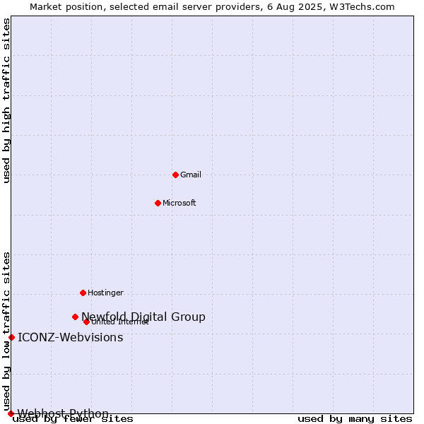 Market position of Newfold Digital Group vs. ICONZ-Webvisions vs. Webhost Python