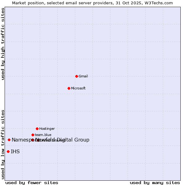 Market position of Newfold Digital Group vs. Namespace vs. IHS