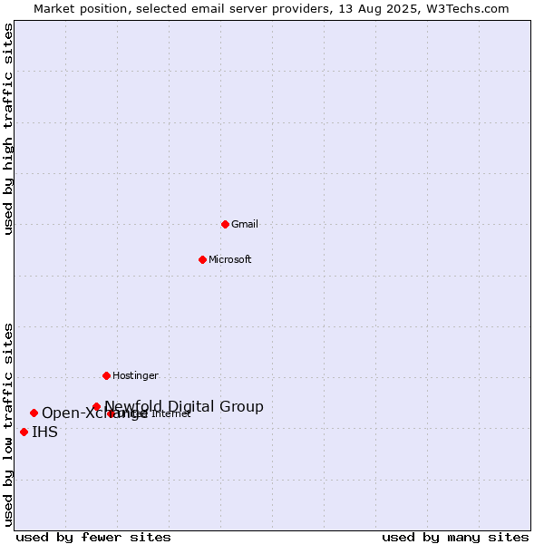Market position of Newfold Digital Group vs. Open-Xchange vs. IHS