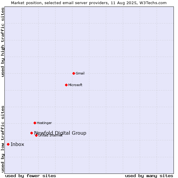 Market position of Newfold Digital Group vs. Inbox